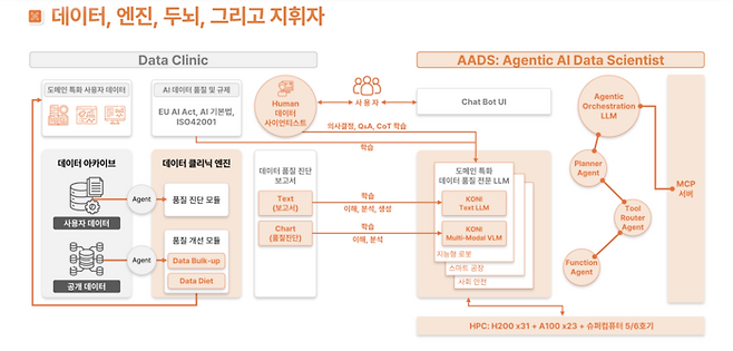 AADS는 데이터 관리 모든 단계 엔드투엔드 자동화된 시스템이다.