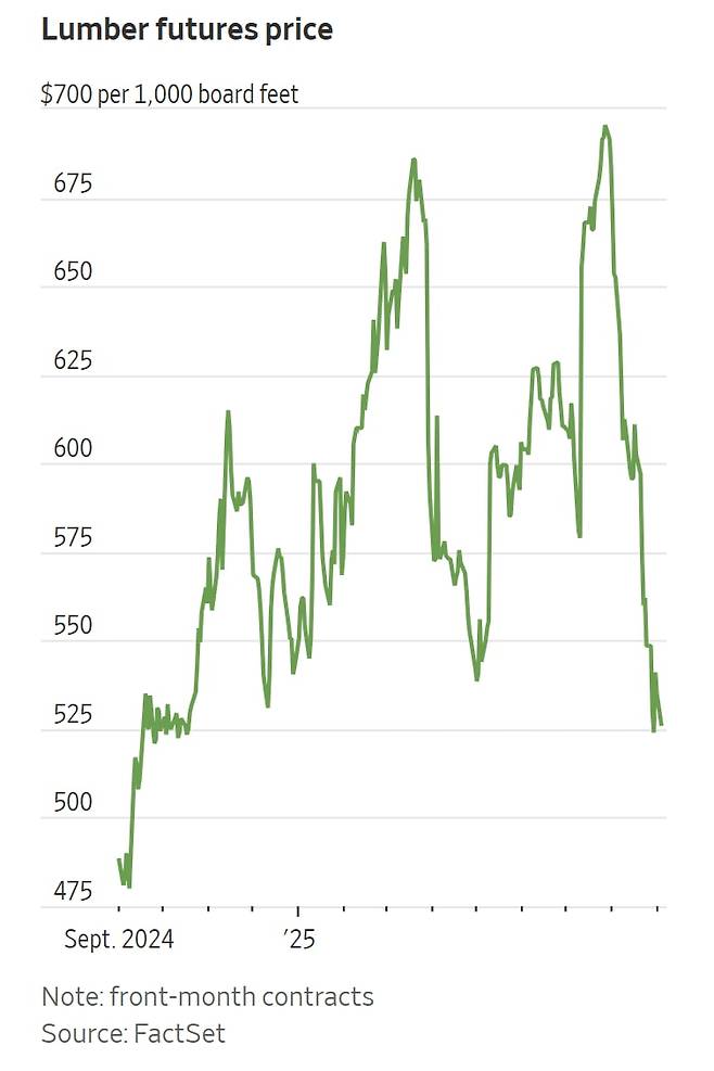 목재 선물 가격(사진=WSJ 캡처)
