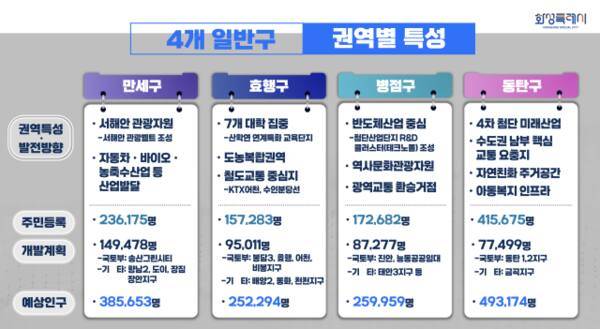 4개 일반구 권역별 특성 인포그래픽. 화성특례시 제공