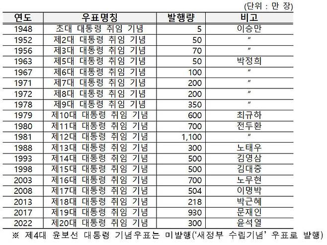 [서울=뉴시스] 역대 대통령 우표 발행연도 및 발행규모. (자료=우정사업본부) *재판매 및 DB 금지