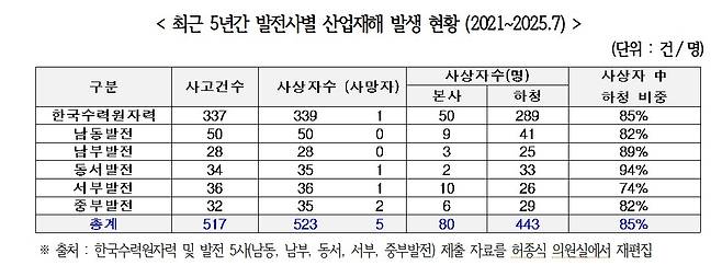 2021년∼2025년 7월 한수원 및 발전 5개사 산재 발생 현황 [허종식 의원실 제공. 재판매 및 DB 금지]