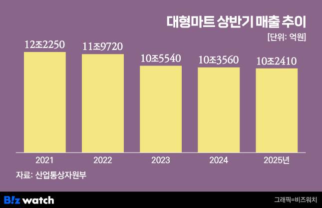 /그래픽=비즈워치