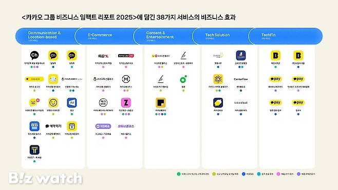 카카오 그룹의 38가지 서비스와 비즈니스 효과/사진=카카오 제공