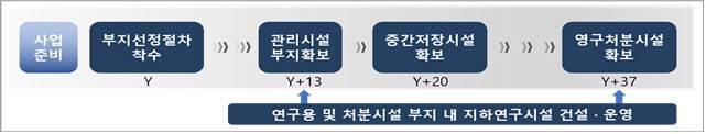 정부가 2021년 수립한 제2차 고준위 방사성폐기물(방폐물) 관리 기본계획 중 연구용 지하연구시설 건설·운영계획. (표=산업부)