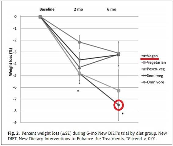 * 출처: GM Turner-McGrievy, et al. Nutrition 2015