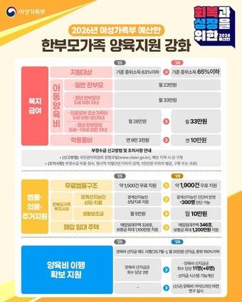 2026년 한부모가족 지원정책(여가부 제공)