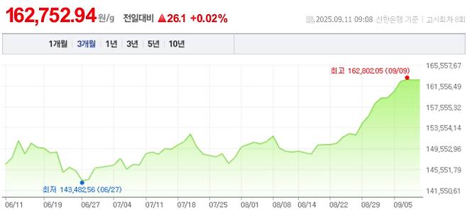 오늘 금값시세, 금값 추이 ©신한은행(오늘의 금시세, 국제 금가격, 금값, 금값시세한돈)