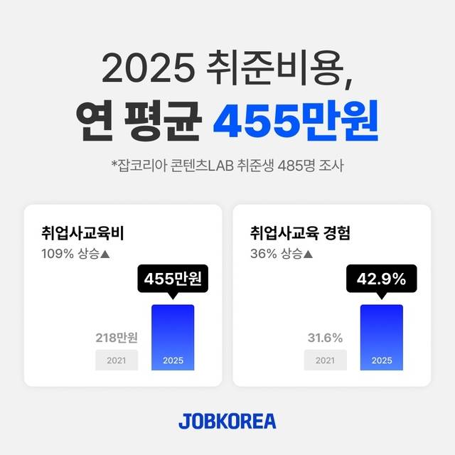 잡코리아 제공