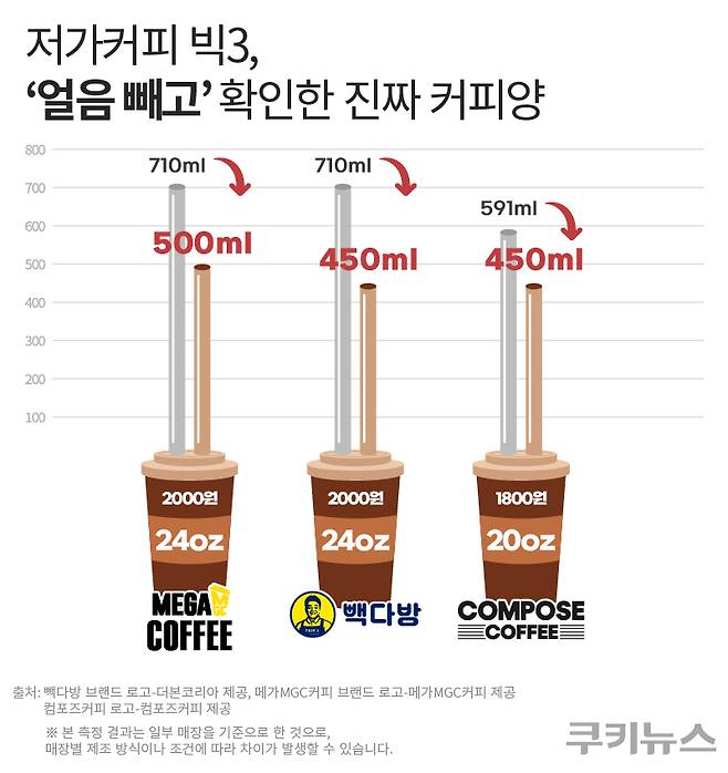메가MGC커피, 빽다방, 컴포즈커피 커피 양 비교. 한지영 디자이너