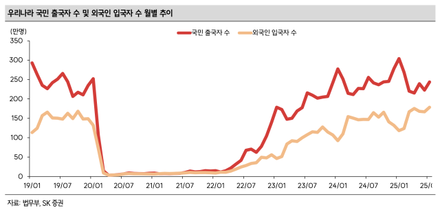 SK증권