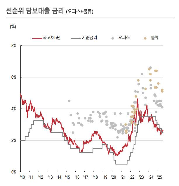 (자료=코람코자산운용 리서치&전략실 ‘2025년 3분기 상업용 부동산시장 전망 보고서’)
