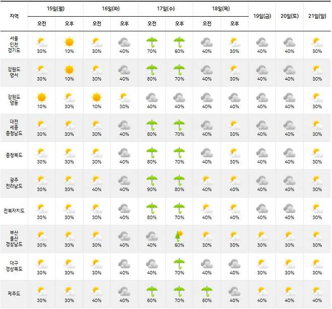 ⓒ기상청: 다음주날씨, 주간날씨, 주간예보, 중기예보