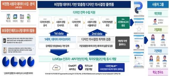디자인전략 AI 개념도