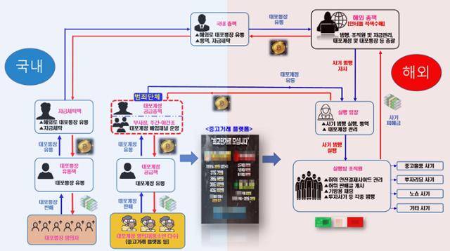 청소년 대포 계정을 이용해 60억 원 상당의 피싱 범죄를 저지른 일당의 사건 개요도. 경기북부경찰청 제공