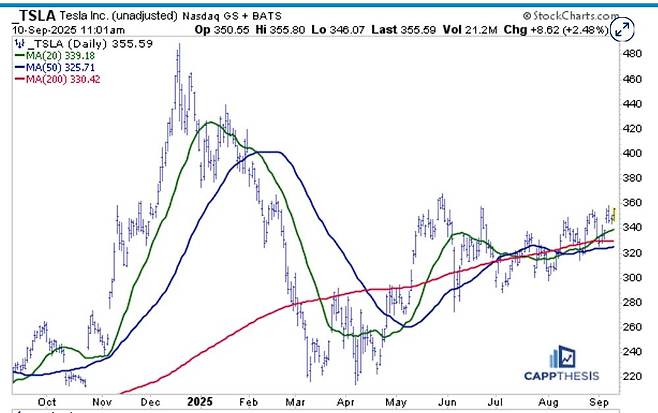 테슬라 주가와 이동평균선 추이 /캡테시스
