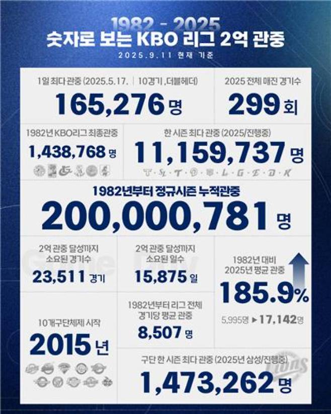 숫자로 보는 KBO리그 누적 관중 2억명 돌파. KBO 제공