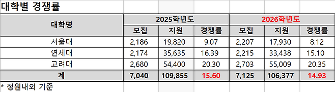 자료: 종로학원