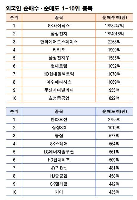 기간: 9월8~12일｜자료: 한국거래소