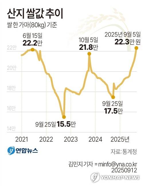[그래픽] 산지 쌀값 추이 (서울=연합뉴스) 김민지 기자 = 농림축산식품부는 쌀 수급 안정을 위해 정부양곡(벼) 2만5천t(톤)을 추가로 공급한다고 12일 밝혔다.
    통계청 조사에 따르면 지난 5일 기준 산지 쌀값은 20㎏당 5만5천810원으로 거의 4년 만에 쌀 한 가마(80㎏) 가격이 22만원을 넘었다.
    minfo@yna.co.kr
    X(트위터) @yonhap_graphics  페이스북 tuney.kr/LeYN1