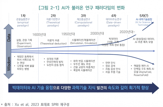 AI가 불러온 연구 패러다임의 변화 (사진=SPRi)