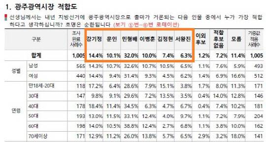코리아정보리서치 차기 광주시장 여론조사. 자료=중앙선거여론조사심의위 홈페이지