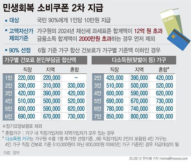 고액자산가를 제외한 본인부담 건강보험료 가구별 합산액이 선정기준 이하인 경우 2차 민생회복 소비쿠폰 지급 대상에 포함된다. 1인 가구의 경우 연소득 7500만원 수준까지 소비쿠폰을 받을 수 있다. 정부는 지급 대상 여부를 사전에 안내한다는 방침이다. ⓒ뉴시스