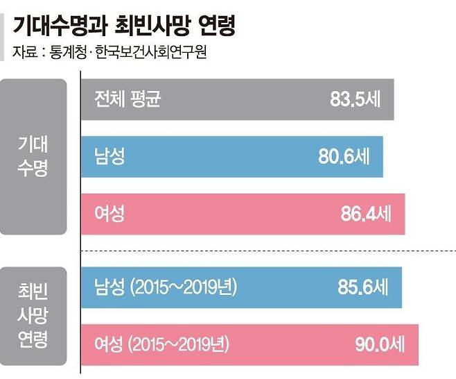 기대수명과 최빈사망 연령 /파이낸셜뉴스