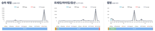 일본 시장에서 제주 주요 체험 활동별 소셜 버즈 추이. 승마 체험이 2025년 초 집중 확산돼 3,585건을 기록했고 트레킹·하이킹·등산도 같은 시기 2,771건으로 급증했다. 캠핑은 여름철 중심으로 628건의 버즈가 발생하면서 블로그와 유튜브를 통해 확산됐다. (제주관광공사 제공)