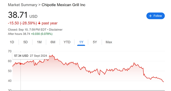 치폴레 주가 추이. 자료=구글 스탁