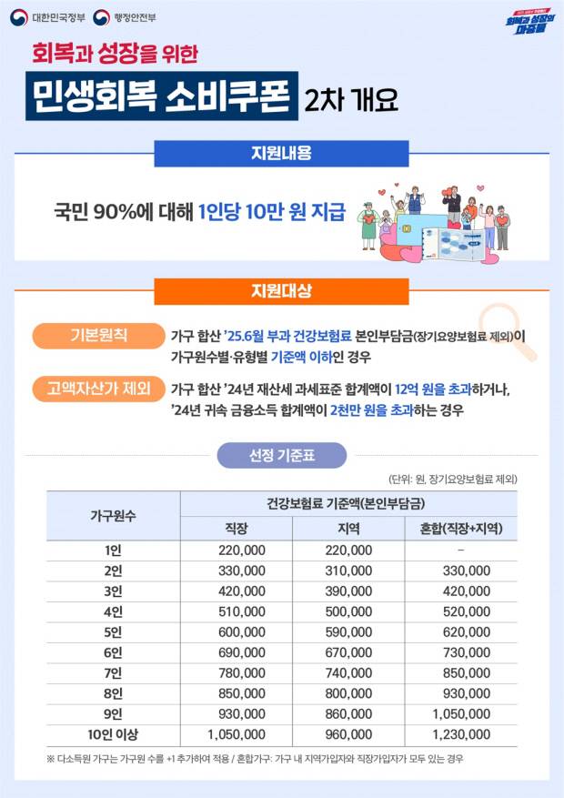 오는 22일부터 국민 90% 대상 2차 민생회복 소비쿠폰이 지급된다. 지급액은 1인당 10만원이다. 2차 소비쿠폰 개요. <행정안전부 제공>