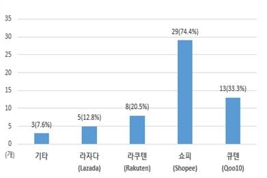 아마존닷컴 외 새로이 원하는 글로벌 이커머스 플랫폼. /대구상공회의소 제공