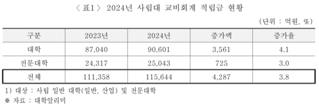 ▲ 2024년 사립대 교비회계 적립금 현황