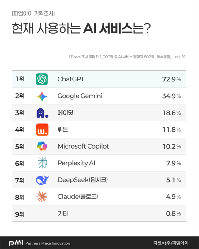 ▲ AI사용 서비스 순위