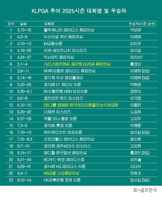 한국여자프로골프(KLPGA) 투어 2025시즌 OK저축은행 읏맨 오픈 우승을 차지한 방신실 프로. 표=골프한국 (이미지를 무단으로 사용하지 마십시오)