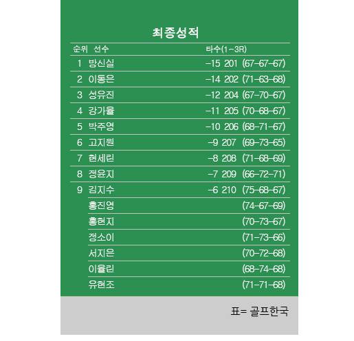 2025년 한국여자프로골프(KLPGA) 투어 OK저축은행 읏맨 오픈 최종순위. 방신실 우승, 이동은 2위, 성유진 3위, 강가율 4위, 박주영 5위, 고지원 6위. 표=골프한국 (이미지를 무단으로 사용하지 마십시오)