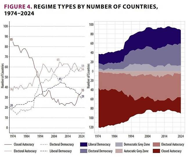 1974년부터 지난해 사이 폐쇄적 권위주의 체제, 선거 민주주의 체제, 자유 민주주의 체제, 선거 권위주의 체제 나라 분포도. 빨강색 계열은 권위주의 혹은 권위주의화 된 나라, 파란색 계열은 민주주의 혹은 제한된 민주주의 나라를 보여주고 있다. 민주주의다양성연구소 제공