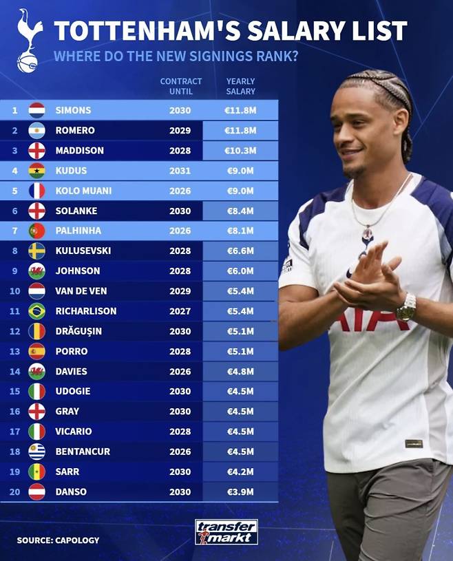 토트넘 연봉 순위. 사진=트랜스퍼마르크트