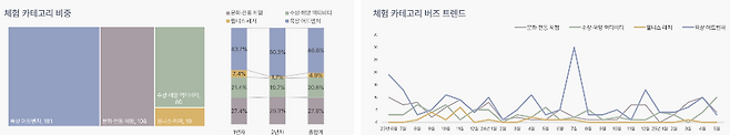 베트남 시장 내 제주 체험 카테고리별 비중과 버즈 트렌드. 육상 어드벤처가 46.6%로 가장 높았고, 문화·전통 체험, 수상·해양 액티비티가 뒤를 이었다. 시기별로 트레킹·하이킹 등 육상 활동이 뚜렷한 변동을 보였다. (제주관광공사 제공)