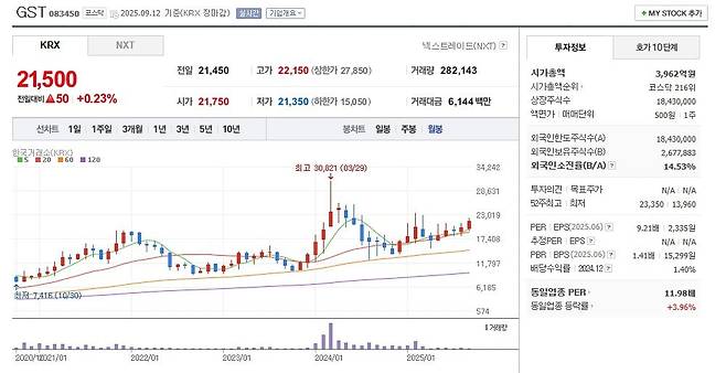 GST 주가 월봉 그래프 캡처.
