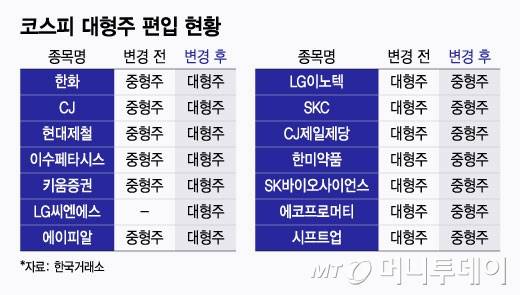 코스피 대형주 편입 현황/그래픽=윤선정