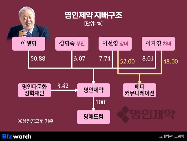 명인제약 지배구조