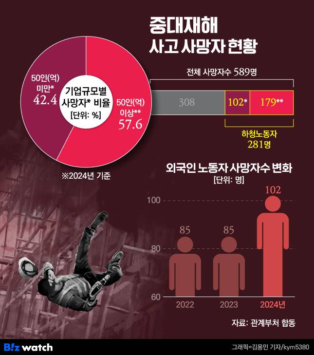 중대재해 사고 사망자 현황/그래픽=김용민 기자 kym5380@