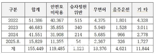 서울 PM 도로교통법 위반 적발 유형(자료출처:복기왕 의원실)