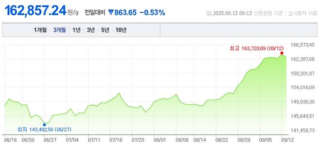 오늘 금값시세, 금값 추이 ©신한은행(오늘의 금시세, 국제 금가격, 금값, 금값시세한돈)