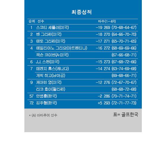 2025년 미국프로골프(PGA) 투어 가을 시리즈 프로코어 챔피언십 최종순위. 스코티 셰플러 우승, 안병훈 공동57위, 김주형 72위. 표=골프한국 (이미지를 무단으로 사용하지 마십시오)