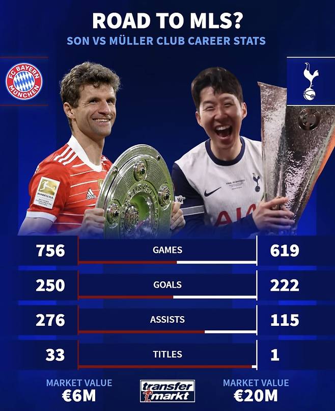 유럽 생활을 끝내고 MLS로 향하는 토마스 뮐러와 손흥민을 비교한 트랜스퍼마르크트. 사진=트랜스퍼마르크트