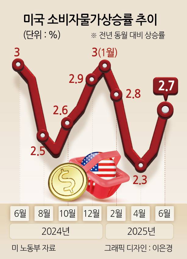 미국 소비자물가상승률 추이