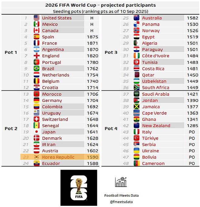 풋볼 미츠 데이터가 전망한 현시점 2026 FIFA 북중미 월드컵 포트. 한국은 포트2 하위권에 속해 있다. /사진=풋볼 미츠 데이터