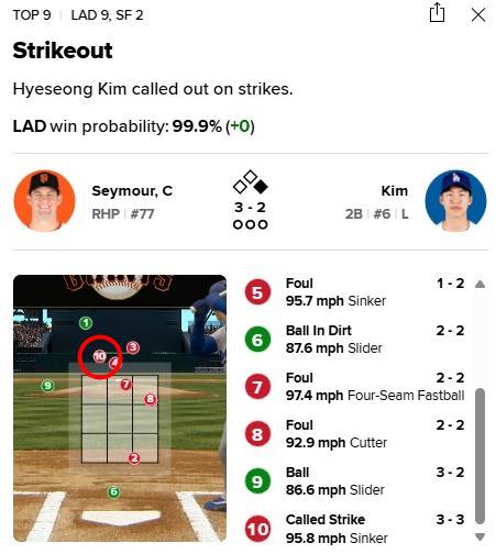 김혜성이 9회 타석에서 10구(빨간색 원) 존을 빠져나간 공이 스트라이크로 판정이 되며 억울한 삼진으로 물러났다. /사진=MLB닷컴 게임데이 갈무리