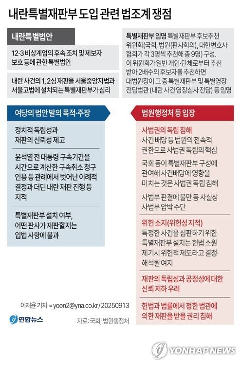 [그래픽] 내란특별재판부 도입 관련 법조계 쟁점 (서울=연합뉴스) 이재윤 기자 = 더불어민주당이 추진 중인 내란특별재판부 도입을 두고 법조계 일각의 위헌성 지적에 이재명 대통령이 "뭐가 위헌이냐"는 입장을 밝히면서 논란이 가열되는 모양새다. 
    사법행정을 총괄하는 대법원 조직인 법원행정처에서 사법권 독립 침해 등의 우려를 들어 신중한 추진을 요구하는 입장을 밝힌 가운데 법조계에선 헌법소원을 제기하면 위헌 결정될 가능성이 크다는 의견과 특수 목적의 재판부 설치는 입법 소관이라는 주장이 맞부딪힌다.
    yoon2@yna.co.kr
    X(트위터) @yonhap_graphics  페이스북 tuney.kr/LeYN1